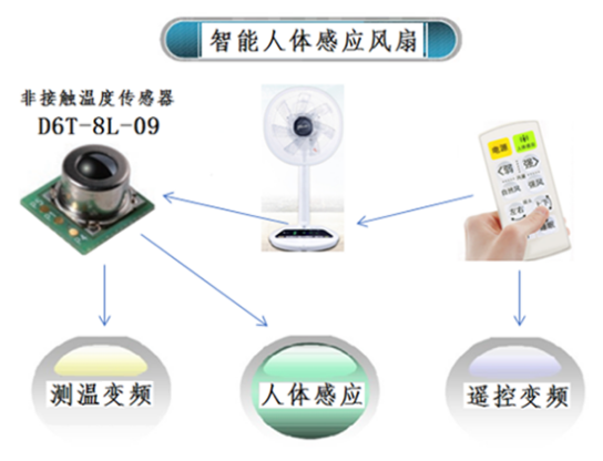 夏天太熱怎么過？用人體感應(yīng)智能溫控風(fēng)扇就對了
