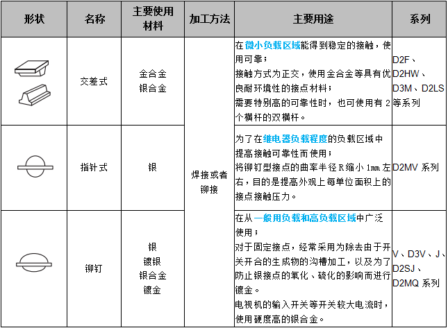 關(guān)于歐姆龍微動(dòng)開關(guān)接點(diǎn)結(jié)構(gòu)，你了解多少？