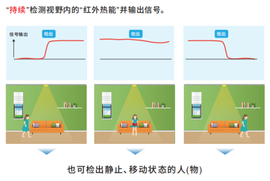 OMRON非接觸式傳感器應(yīng)用在智慧廁所可檢測(cè)人體靜止?fàn)顟B(tài)嗎？